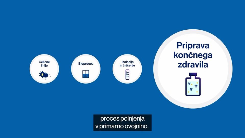 Animacija petih korakov razvoja: priprava končnega zdravila